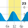 Pawleys Island Inlet tide chart for Sunday, January 23, 2022
