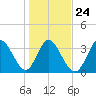 Pawleys Island Inlet tide chart for Monday, January 24, 2022