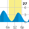Pawleys Island Inlet tide chart for Thursday, January 27, 2022