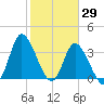 Pawleys Island Inlet tide chart for Saturday, January 29, 2022