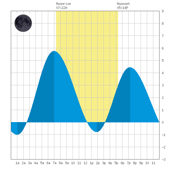 Pawleys Island Inlet tide chart for Sunday, January 2, 2022