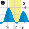 Pawleys Island Inlet tide chart for Sunday, January 2, 2022