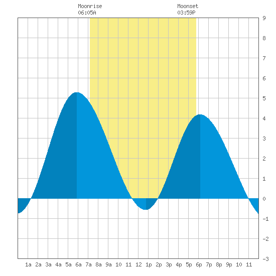 Pawleys Island Inlet tide chart for Sunday, January 30, 2022