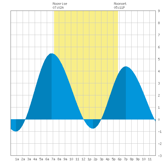Pawleys Island Inlet tide chart for Monday, January 31, 2022