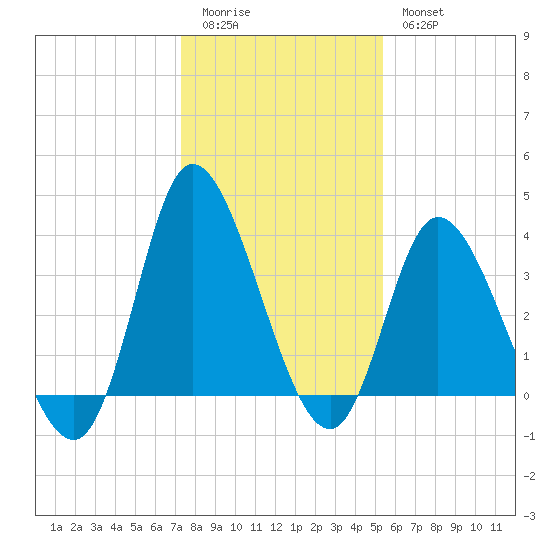 Pawleys Island Inlet tide chart for Monday, January 3, 2022