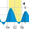 Pawleys Island Inlet tide chart for Tuesday, January 4, 2022