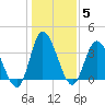 Pawleys Island Inlet tide chart for Wednesday, January 5, 2022
