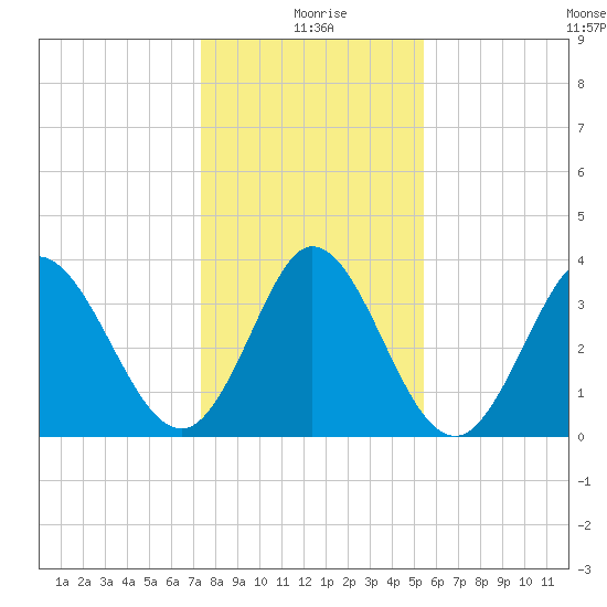 Pawleys Island Inlet tide chart for Saturday, January 8, 2022