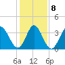 Pawleys Island Inlet tide chart for Saturday, January 8, 2022