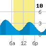 Pawleys Island Inlet tide chart for Thursday, February 10, 2022