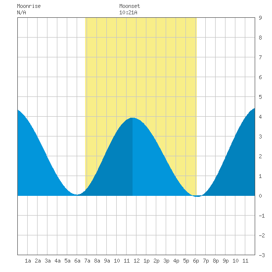 Pawleys Island Inlet tide chart for Tuesday, February 22, 2022