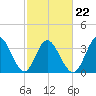 Pawleys Island Inlet tide chart for Tuesday, February 22, 2022