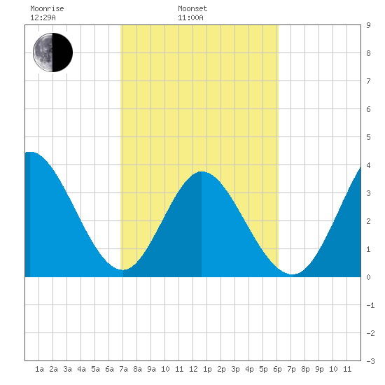 Pawleys Island Inlet tide chart for Wednesday, February 23, 2022