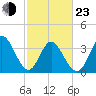 Pawleys Island Inlet tide chart for Wednesday, February 23, 2022