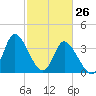 Pawleys Island Inlet tide chart for Saturday, February 26, 2022