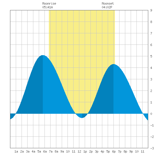 Pawleys Island Inlet tide chart for Monday, February 28, 2022