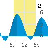 Pawleys Island Inlet tide chart for Wednesday, February 2, 2022