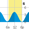 Pawleys Island Inlet tide chart for Sunday, February 6, 2022