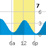 Pawleys Island Inlet tide chart for Monday, February 7, 2022
