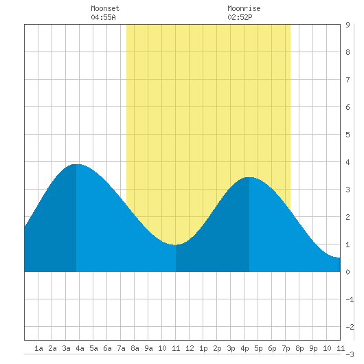 Pawleys Island Inlet tide chart for Sunday, March 13, 2022