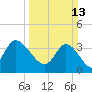 Pawleys Island Inlet tide chart for Sunday, March 13, 2022