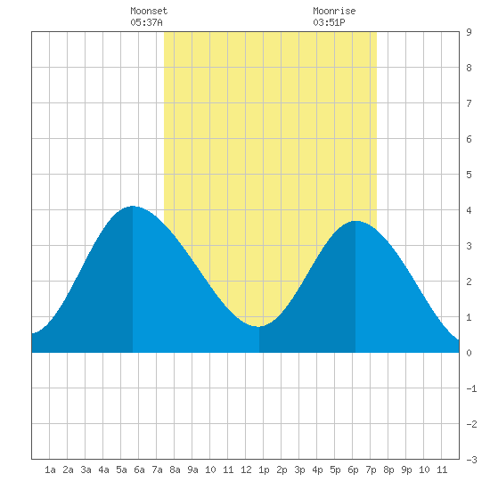 Pawleys Island Inlet tide chart for Monday, March 14, 2022