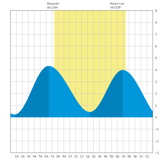 Pawleys Island Inlet tide chart for Tuesday, March 15, 2022