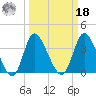 Pawleys Island Inlet tide chart for Friday, March 18, 2022