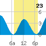 Pawleys Island Inlet tide chart for Wednesday, March 23, 2022