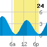 Pawleys Island Inlet tide chart for Thursday, March 24, 2022