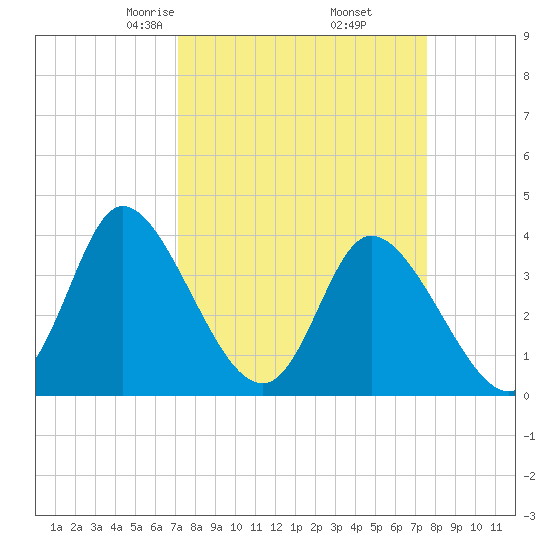 Pawleys Island Inlet tide chart for Sunday, March 27, 2022