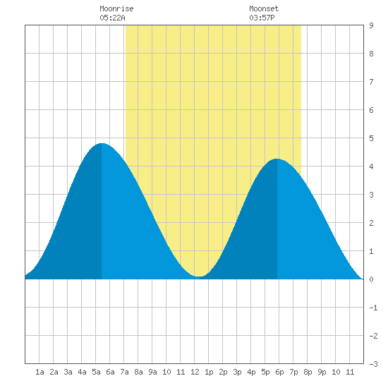 Pawleys Island Inlet tide chart for Monday, March 28, 2022