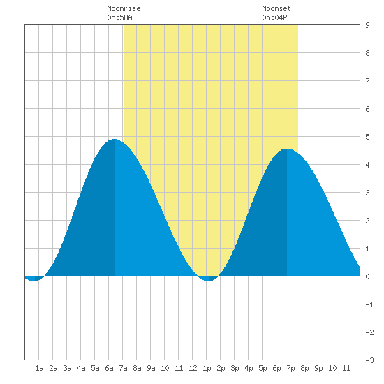 Pawleys Island Inlet tide chart for Tuesday, March 29, 2022