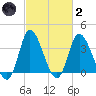 Pawleys Island Inlet tide chart for Wednesday, March 2, 2022