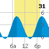 Pawleys Island Inlet tide chart for Thursday, March 31, 2022