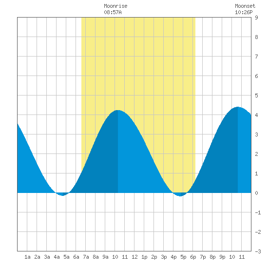 Pawleys Island Inlet tide chart for Sunday, March 6, 2022