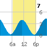 Pawleys Island Inlet tide chart for Monday, March 7, 2022