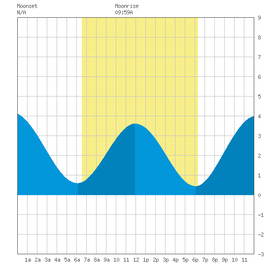 Pawleys Island Inlet tide chart for Tuesday, March 8, 2022