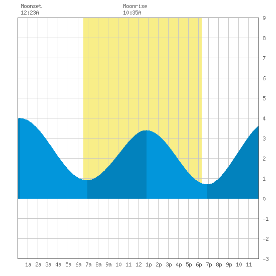 Pawleys Island Inlet tide chart for Wednesday, March 9, 2022