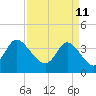 Pawleys Island Inlet tide chart for Monday, April 11, 2022