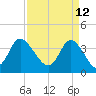 Pawleys Island Inlet tide chart for Tuesday, April 12, 2022