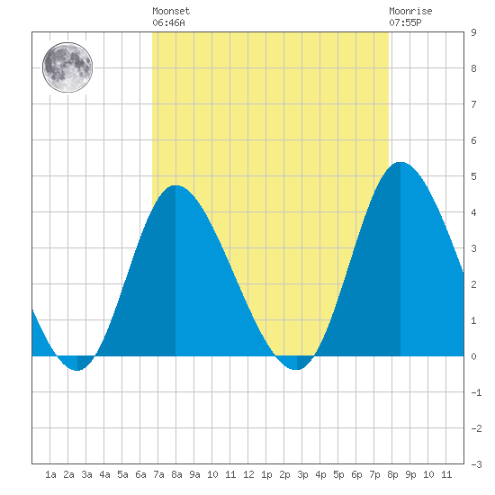 Pawleys Island Inlet tide chart for Saturday, April 16, 2022