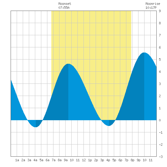 Pawleys Island Inlet tide chart for Monday, April 18, 2022