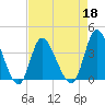 Pawleys Island Inlet tide chart for Monday, April 18, 2022
