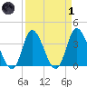 Pawleys Island Inlet tide chart for Friday, April 1, 2022