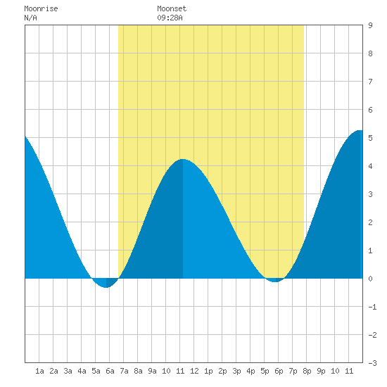 Pawleys Island Inlet tide chart for Wednesday, April 20, 2022