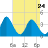 Pawleys Island Inlet tide chart for Sunday, April 24, 2022