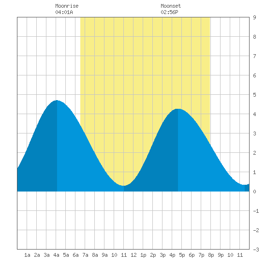 Pawleys Island Inlet tide chart for Monday, April 25, 2022