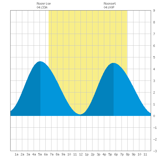 Pawleys Island Inlet tide chart for Tuesday, April 26, 2022