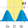 Pawleys Island Inlet tide chart for Wednesday, April 27, 2022